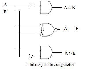 4 bit comparator|Digital Comparator and Magnitude Comparator Tutorial.